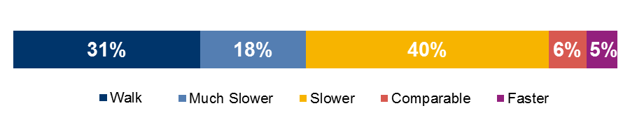 FIGURE 4-1: Alternatives to Hubway Trips by Travel-Time-Ratio Category: This chart shows the distribution of Open Trip Planner (OTP) alternate itineraries that were generated for Hubway member trips. Trip alternatives were categorized by their travel-time-ratio category (for transit alternatives) or if OTP generated a “walk-only” alternative itinerary.